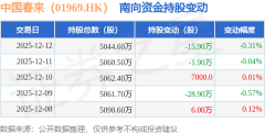 南向资金持有中国春来（01969.HK）5.6万股