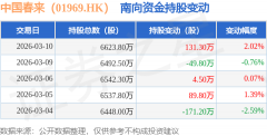3月10日南向资金增持131.3万股中国春969.HK）